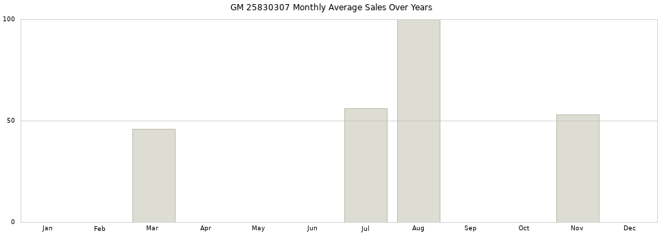GM 25830307 monthly average sales over years from 2014 to 2020.