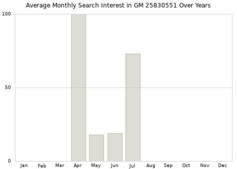 Monthly average search interest in GM 25830551 part over years from 2013 to 2020.