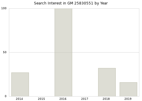 Annual search interest in GM 25830551 part.