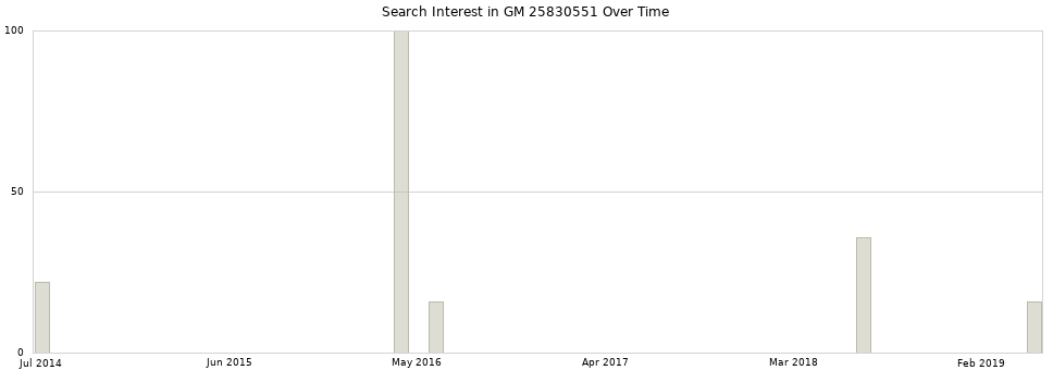 Search interest in GM 25830551 part aggregated by months over time.