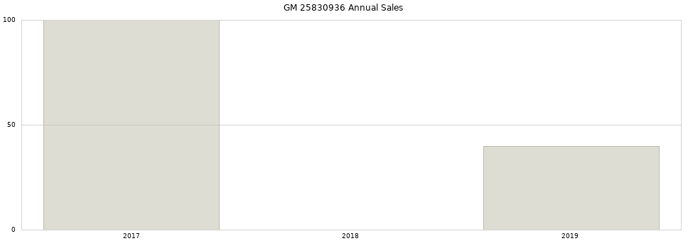 GM 25830936 part annual sales from 2014 to 2020.