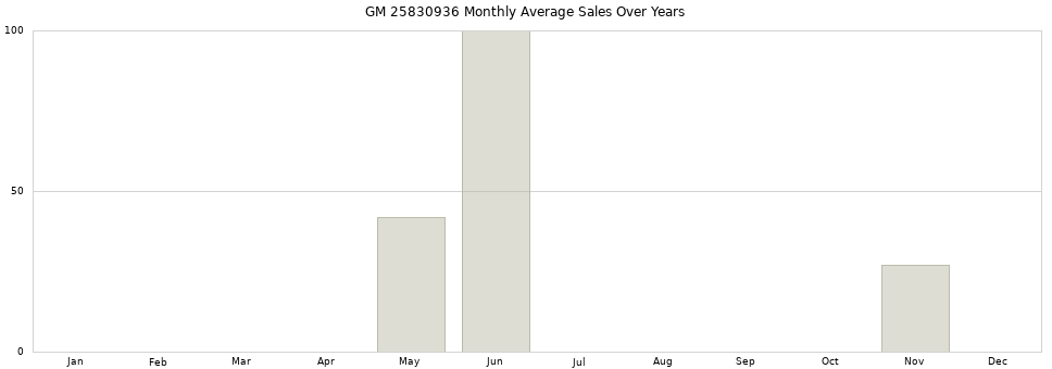 GM 25830936 monthly average sales over years from 2014 to 2020.