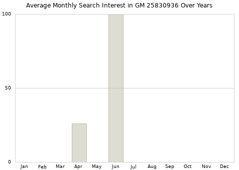 Monthly average search interest in GM 25830936 part over years from 2013 to 2020.