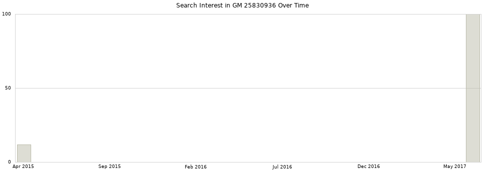 Search interest in GM 25830936 part aggregated by months over time.
