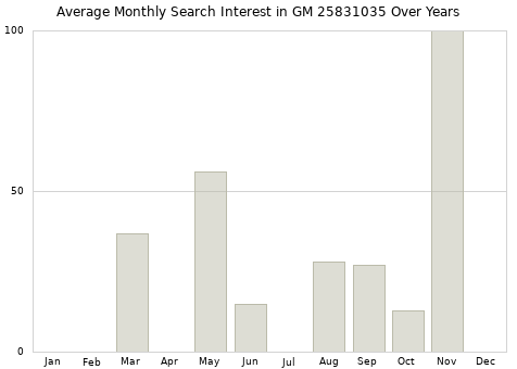 Monthly average search interest in GM 25831035 part over years from 2013 to 2020.