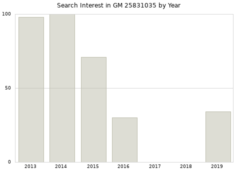 Annual search interest in GM 25831035 part.