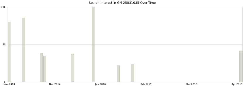 Search interest in GM 25831035 part aggregated by months over time.