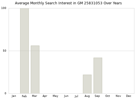 Monthly average search interest in GM 25831053 part over years from 2013 to 2020.