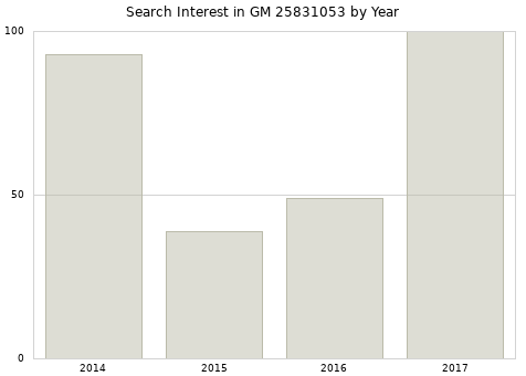 Annual search interest in GM 25831053 part.
