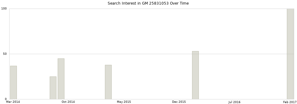 Search interest in GM 25831053 part aggregated by months over time.