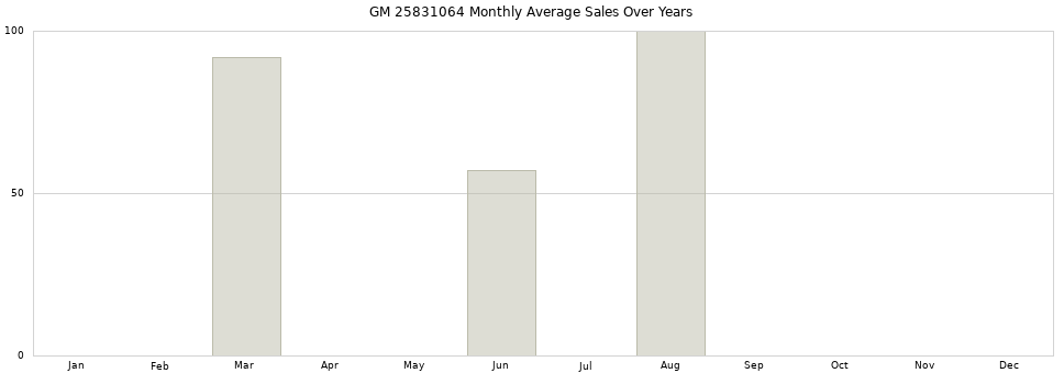 GM 25831064 monthly average sales over years from 2014 to 2020.