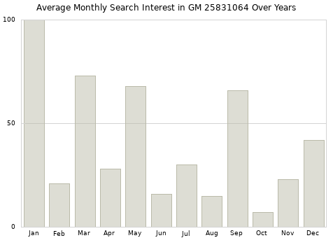 Monthly average search interest in GM 25831064 part over years from 2013 to 2020.