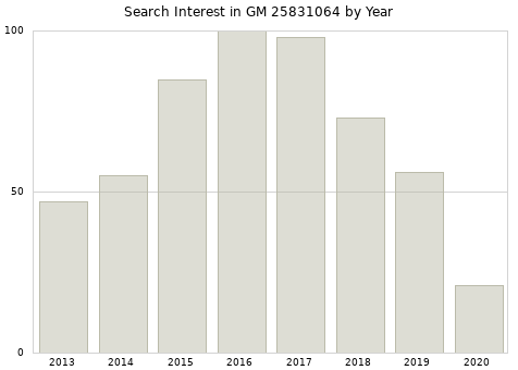 Annual search interest in GM 25831064 part.