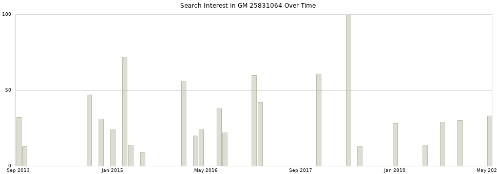 Search interest in GM 25831064 part aggregated by months over time.
