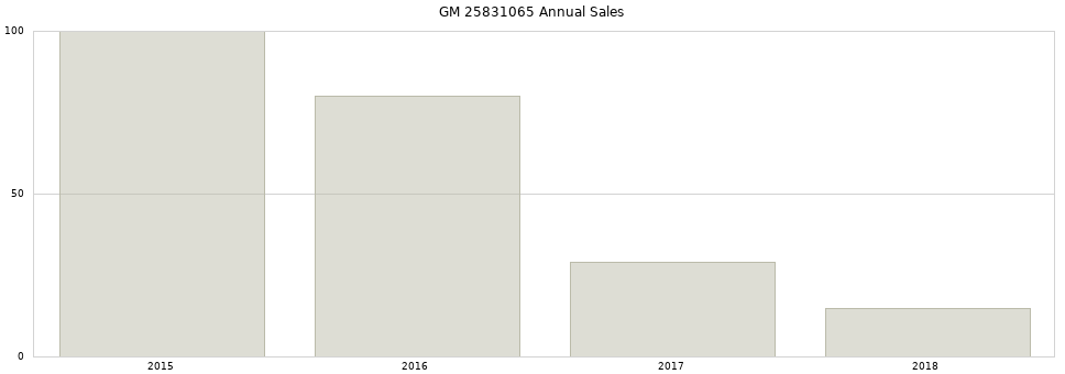 GM 25831065 part annual sales from 2014 to 2020.