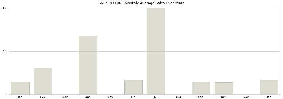 GM 25831065 monthly average sales over years from 2014 to 2020.