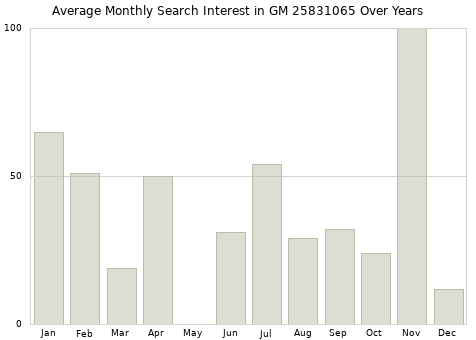 Monthly average search interest in GM 25831065 part over years from 2013 to 2020.
