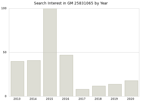 Annual search interest in GM 25831065 part.