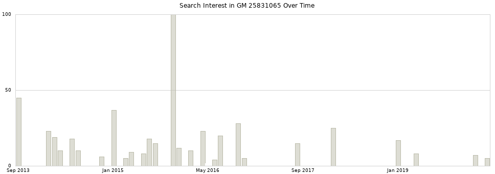 Search interest in GM 25831065 part aggregated by months over time.