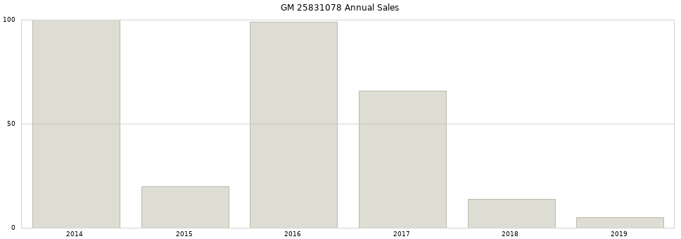 GM 25831078 part annual sales from 2014 to 2020.