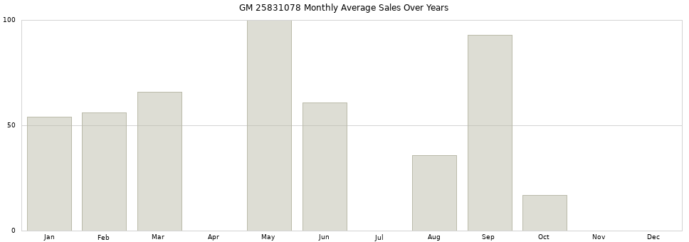 GM 25831078 monthly average sales over years from 2014 to 2020.