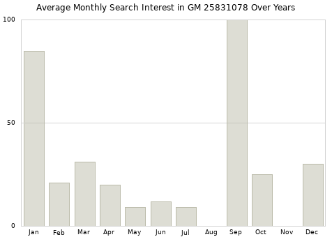 Monthly average search interest in GM 25831078 part over years from 2013 to 2020.