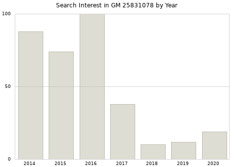 Annual search interest in GM 25831078 part.