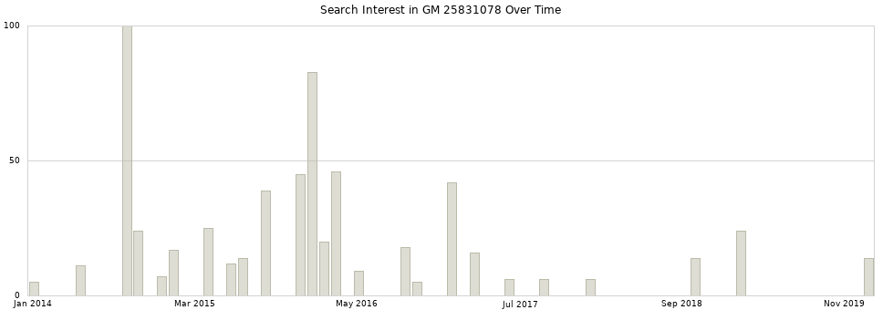 Search interest in GM 25831078 part aggregated by months over time.