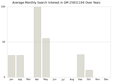 Monthly average search interest in GM 25831194 part over years from 2013 to 2020.
