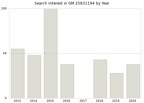 Annual search interest in GM 25831194 part.