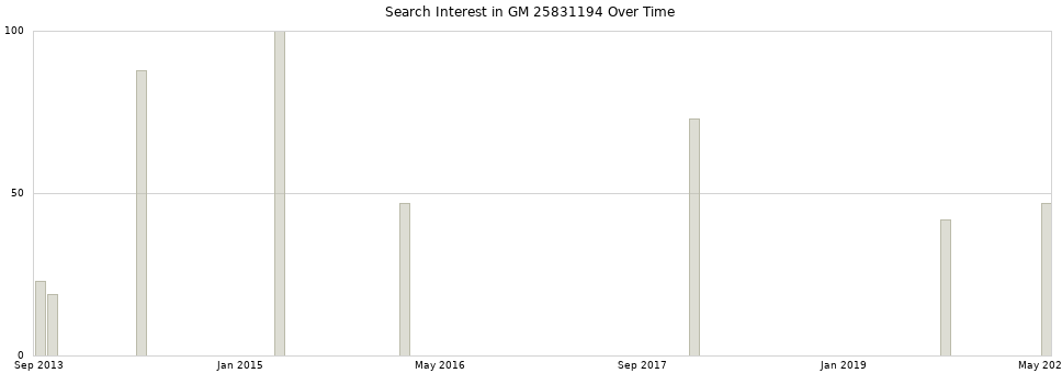 Search interest in GM 25831194 part aggregated by months over time.