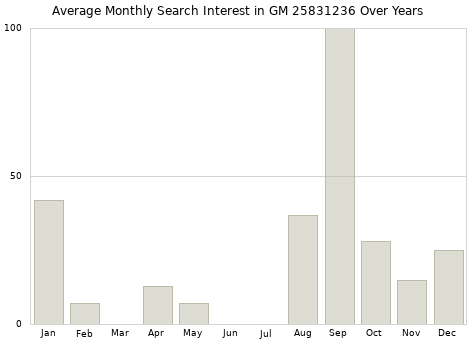 Monthly average search interest in GM 25831236 part over years from 2013 to 2020.