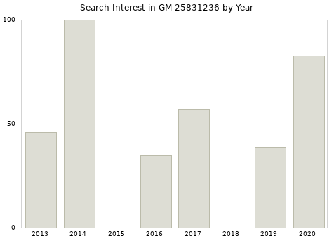 Annual search interest in GM 25831236 part.