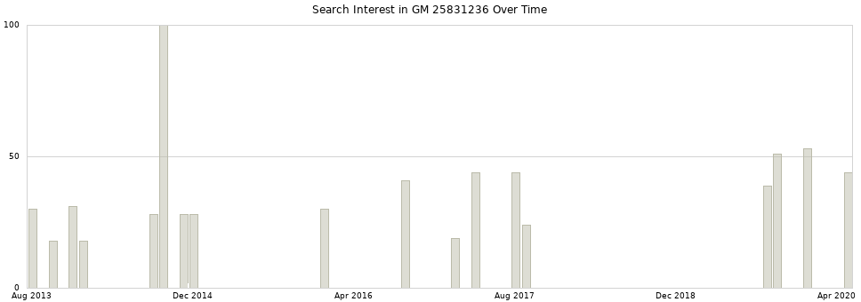Search interest in GM 25831236 part aggregated by months over time.