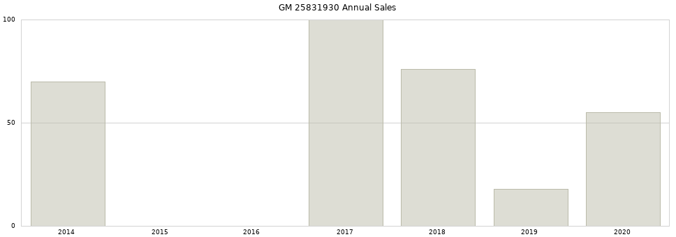 GM 25831930 part annual sales from 2014 to 2020.