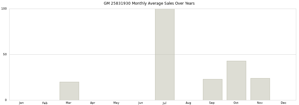 GM 25831930 monthly average sales over years from 2014 to 2020.