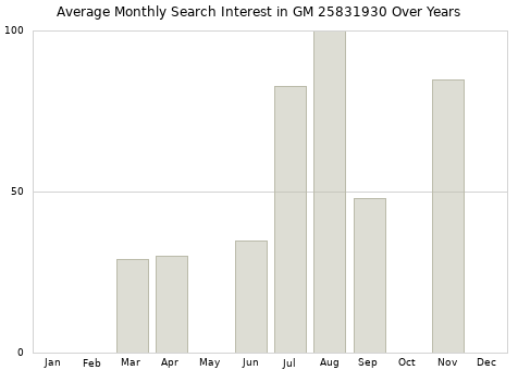 Monthly average search interest in GM 25831930 part over years from 2013 to 2020.