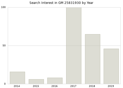 Annual search interest in GM 25831930 part.