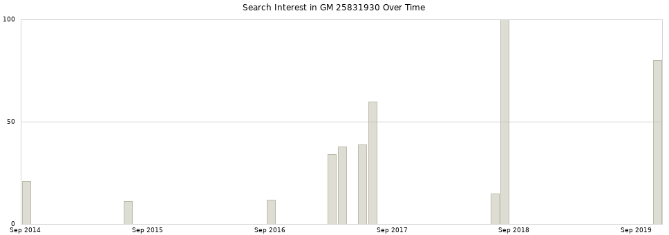 Search interest in GM 25831930 part aggregated by months over time.