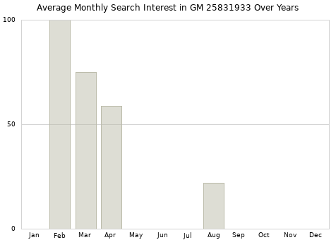 Monthly average search interest in GM 25831933 part over years from 2013 to 2020.