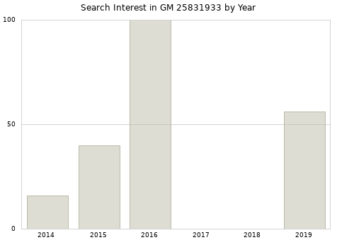 Annual search interest in GM 25831933 part.