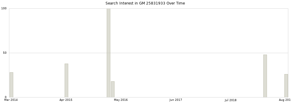 Search interest in GM 25831933 part aggregated by months over time.