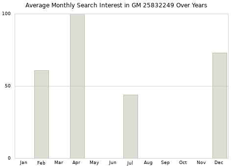 Monthly average search interest in GM 25832249 part over years from 2013 to 2020.