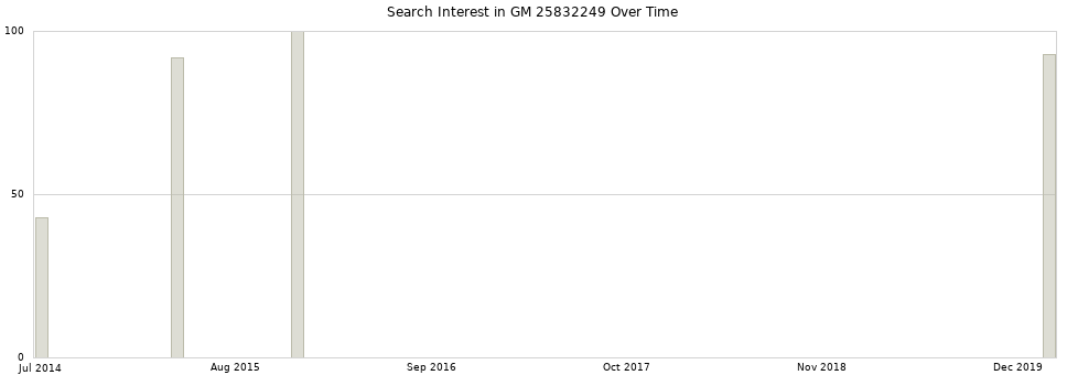 Search interest in GM 25832249 part aggregated by months over time.