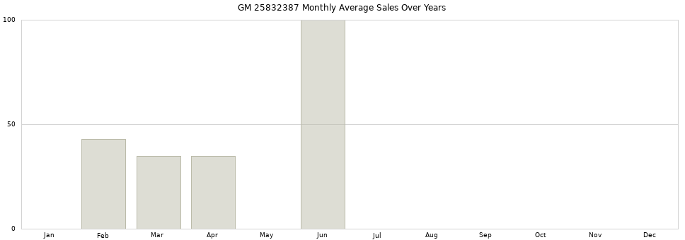 GM 25832387 monthly average sales over years from 2014 to 2020.