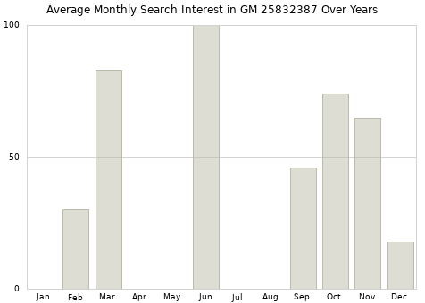 Monthly average search interest in GM 25832387 part over years from 2013 to 2020.