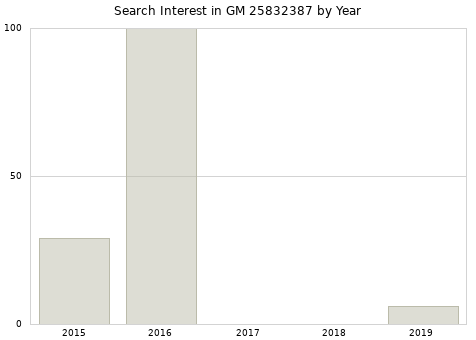Annual search interest in GM 25832387 part.