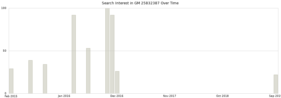 Search interest in GM 25832387 part aggregated by months over time.