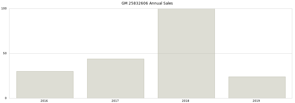 GM 25832606 part annual sales from 2014 to 2020.