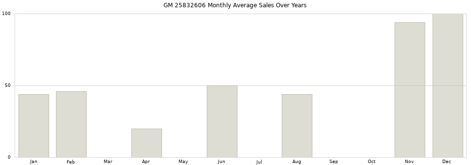 GM 25832606 monthly average sales over years from 2014 to 2020.